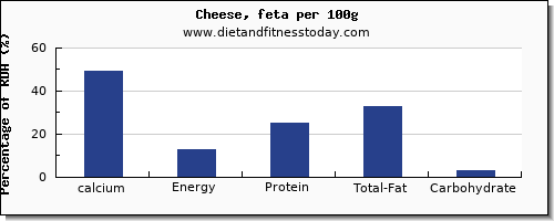 calcium and nutrition facts in feta cheese per 100g